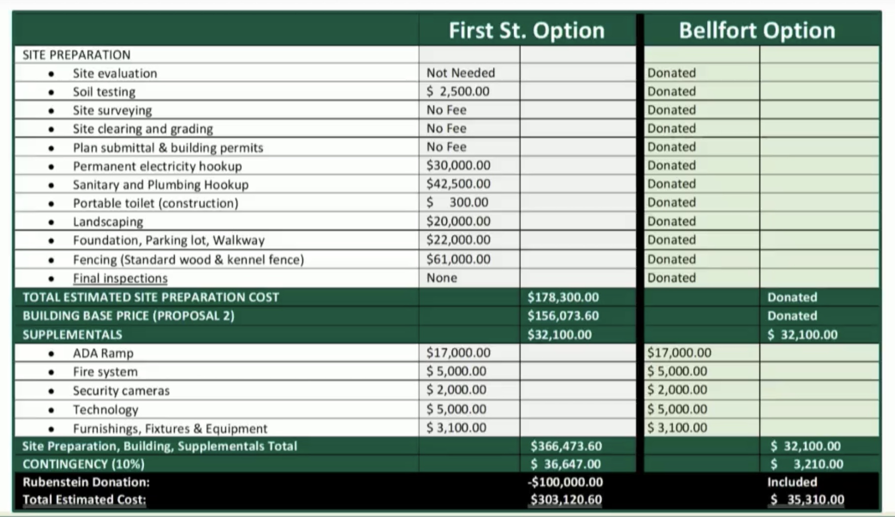 Bellaire Dog Pound Locations