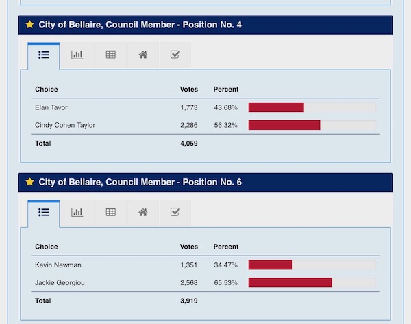 Bellaire Election Results