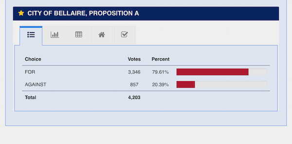 Bellaire Election Results