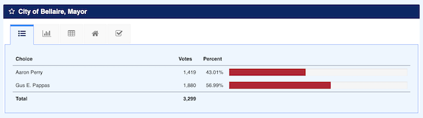 Gus Pappas will be Bellaire’s next Mayor.