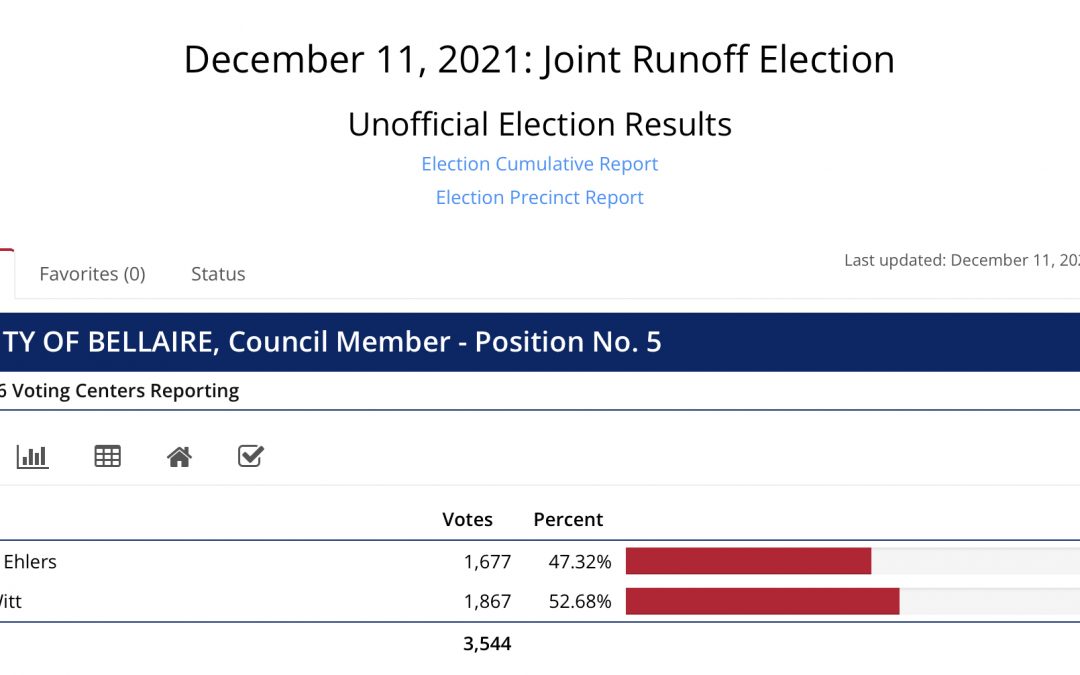 Brian Witt wins City Council Position 5 Runoff.